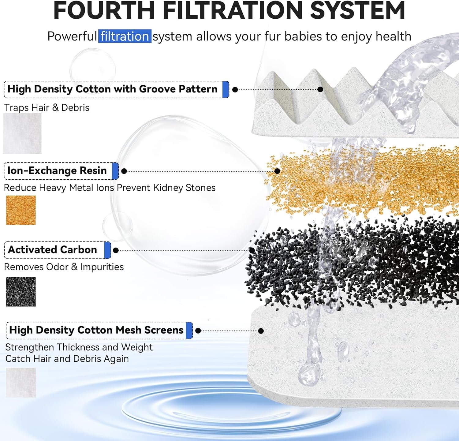 Cat Water Fountain Filters, Replacement Carbon, Resin Filters for D30 67Oz/2L Automatic Pet Fountain Cat Water Fountain Dog Water Dispenser, 3 Triple Filtration System(6Pcs 67Oz/2L Filters)